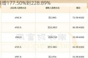 六国化工(600470.SH)：上半年净利润同比预增177.50%到228.89%