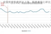 机构：全国找房热度环比上涨，购房者信心环比上涨5.3%