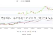 昊海生科上半年净利2.35亿元 同比增长14.64%