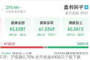 午评：沪指跌0.70% 全市场逾4900只个股下跌