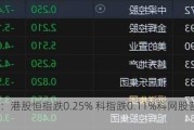 快讯：港股恒指跌0.25% 科指跌0.11%科网股普遍低开