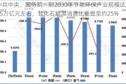 ***中央、国务院：到2030年节能环保产业规模达到15万亿元左右，非化石能源消费比重提至约25%