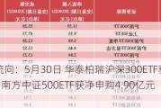 ETF资金流向：5月30日 华泰柏瑞沪深300ETF获净申购8.13亿元 南方中证500ETF获净申购4.90亿元（附图）