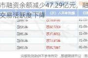 两市融资余额减少47.29亿元，融资客交易活跃度下降