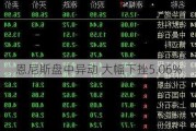 恩尼斯盘中异动 大幅下挫5.06%