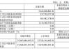 海南机场：预计2024年上半年净利润为2.7亿元到3.3亿元 同比减少43.4%到53.69%