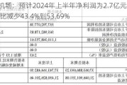 海南机场：预计2024年上半年净利润为2.7亿元到3.3亿元 同比减少43.4%到53.69%