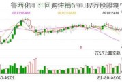 鲁西化工：回购注销630.37万股限制性股票