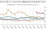 国内尿素日产变化不大 期货或呈弱势震荡行情为主