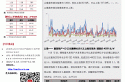 克而瑞研究：重点 30 城 6 月楼市供应、成交环比增长