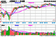 股指期货早盘收盘：IF 主力合约跌 0.16%，IH 主力合约涨 0.40%