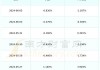 广深铁路：一季度营收 66 亿，早盘股价涨 4.13%