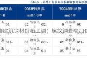 广西桂鑫建筑钢材价格上调：螺纹钢最高加价230元