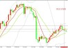 黄金市场分析：美指稍稍走软 黄金继续小幅反弹整理中