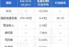 太古公司上半年股东应占溢利39.14亿港元 同比减少7%