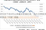 日元创下自3月以来最长贬值纪录，加大日本官员将再次“干预”风险