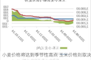 小麦价格将达到季节性高点 玉米价格则取决于天气状况