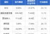 裕元集团10月3日斥资161.63万港元回购11.3万股