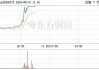 电力板块探底回升，深南电A触及涨停