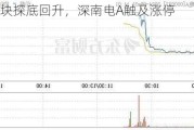 电力板块探底回升，深南电A触及涨停