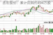 吉宏股份：累计回购约494万股