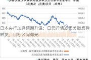 日本央行加息预期升温：日元行情或因美指反弹触发，目标区间曝光