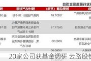 20家公司获基金调研 云路股份最受关注