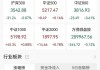 A股午评：沪指跌0.93%创业板指跌0.25%，黄金股、AI应用概念领涨！超2800股上涨，成交3346亿，较上日缩量53亿