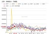 巴西一茬玉米收割率72.4%：CONAB数据跟踪