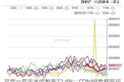 巴西一茬玉米收割率72.4%：CONAB数据跟踪