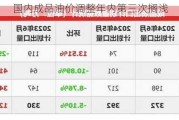 国内成品油价调整年内第三次搁浅