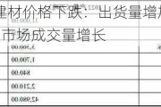 杭州建材价格下跌：出货量增加1500吨，市场成交量增长