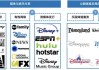 迪士尼接近转折点：流媒体全面盈利并有望抵消有线电视业务下滑