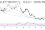 银价回调失守28.00关口，分析师：或剑指200日均线