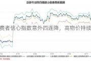 美国消费者信心指数意外四连降，高物价持续侵蚀经济信心