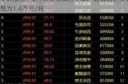 华锦股份：6月份公司偏三甲苯产品销售价格调整为1.4万元/吨