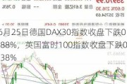 6月25日德国DAX30指数收盘下跌0.88%，英国富时100指数收盘下跌0.38%