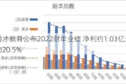 中国通才教育公布2022财年业绩 净利约1.03亿元同比减少约20.5%