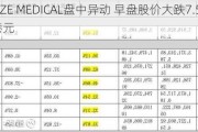 GUANZE MEDICAL盘中异动 早盘股价大跌7.50%报0.740港元