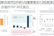 美国联合医疗(UTHR.US)董事售出7,200股普通股股份，价值约1***.39万美元