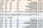 ETF资金流向：上周 华夏创业板100ETF华夏获净申购10.94亿元 华泰柏瑞沪深300ETF获净申购7.39亿元（附图）