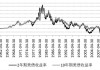 美债收益率上升：黄金价格关键位置分析及原油阻力突破展望