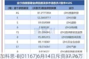 加科思-B(01167)6月14日斥资37.76万港元回购20.37万股