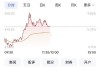 51Talk盘中异动 下午盘股价大涨6.09%报14.63美元