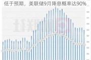 美国6月CPI同比上涨3%：核心CPI涨幅低于预期，美联储9月降息概率达90%