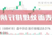 震有科技（688418）盘中异动 股价振幅达8.01%  上涨6.91%（06-28）