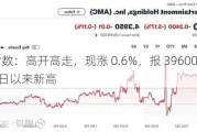 道琼斯指数：高开高走，现涨 0.6%，报 39600 点，创 5 月 23 日以来新高