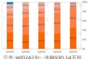 贝壳-W(02423)：注销930.14万股回购股份，转换37.31万股B类至A类