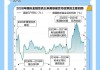 美债飙升 市场预计美联储年内会有单次50个基点的降息行动