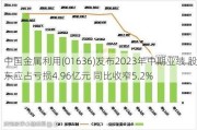 中国金属利用(01636)发布2023年中期业绩 股东应占亏损4.96亿元 同比收窄5.2%